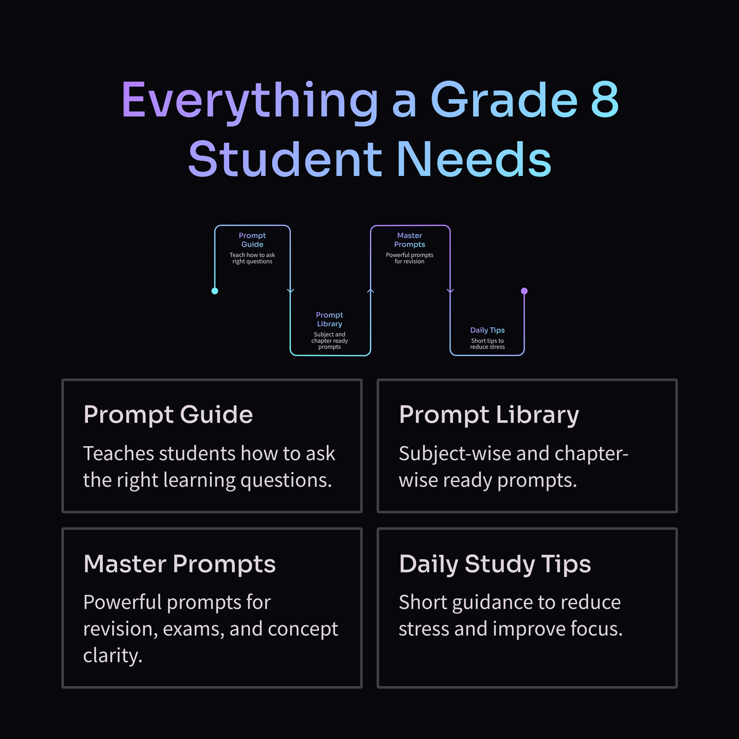 Diagram of educational tools for a Grade 8 student on a black background