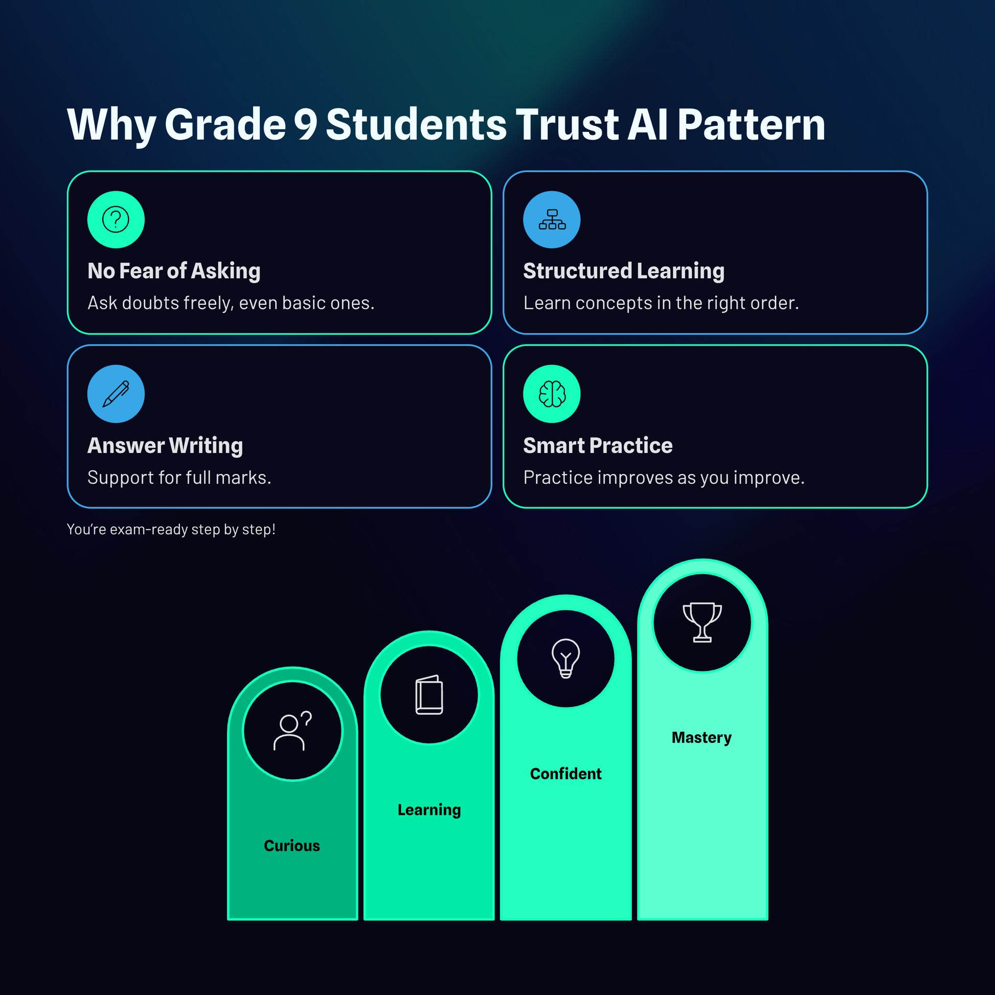 Chart titled 'Why Grade 9 Students Trust AI Pattern' with icons and text on a dark background